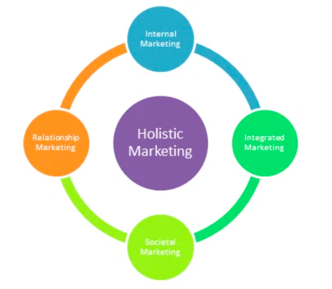 4. Các bước xây dựng chiến lược Holistic Marketing