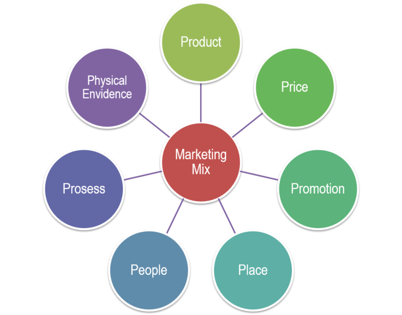 Marketing Mix 7P là gì Phân tích Case Study từ các công ty lớn